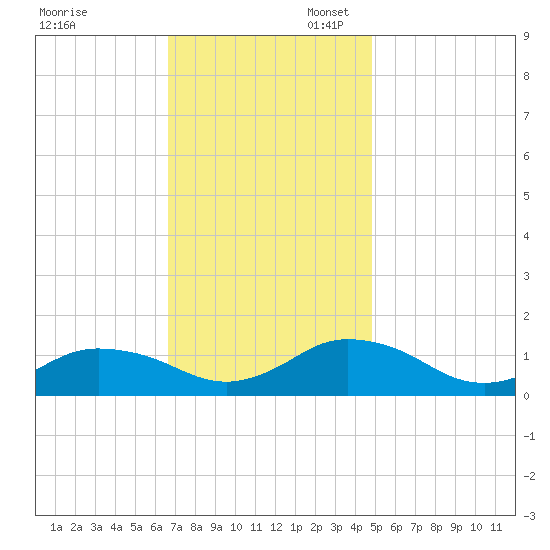 Lewis Creek tide chart for Thursday, November 13, 2025