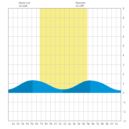 Lewis Creek tide chart for Saturday, November 15, 2025