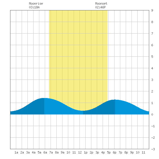 Lewis Creek tide chart for Sunday, November 16, 2025