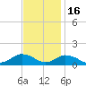Lewis Creek tide chart for Sunday, November 16, 2025