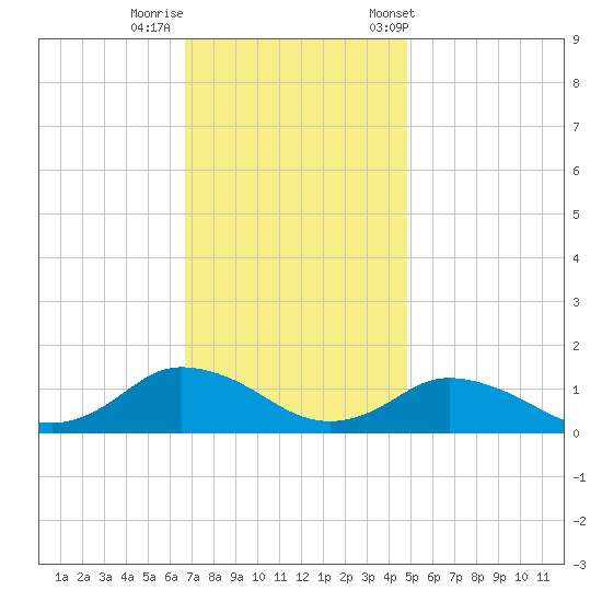 Lewis Creek tide chart for Monday, November 17, 2025