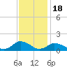 Lewis Creek tide chart for Tuesday, November 18, 2025