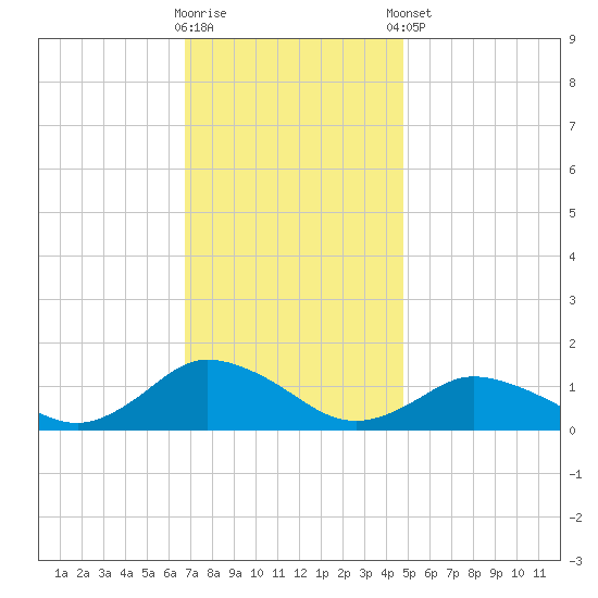 Lewis Creek tide chart for Wednesday, November 19, 2025