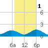 Lewis Creek tide chart for Saturday, November 1, 2025
