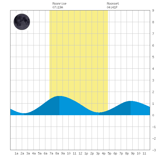 Lewis Creek tide chart for Thursday, November 20, 2025