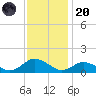 Lewis Creek tide chart for Thursday, November 20, 2025