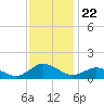 Lewis Creek tide chart for Saturday, November 22, 2025