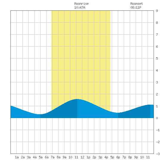 Lewis Creek tide chart for Monday, November 24, 2025
