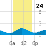 Lewis Creek tide chart for Monday, November 24, 2025