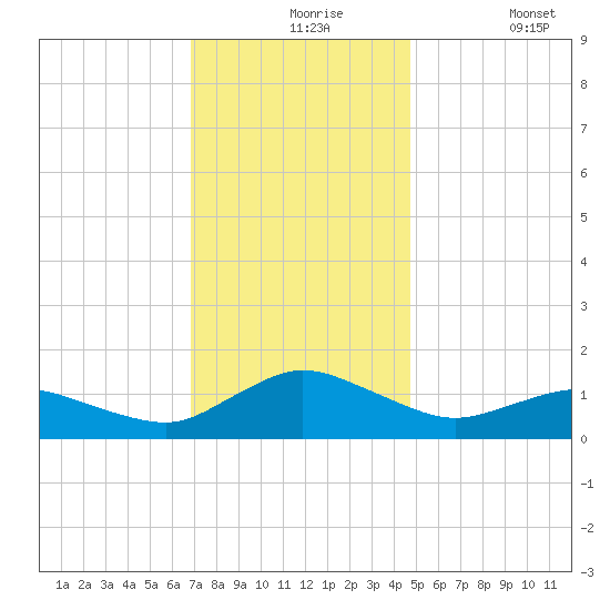 Lewis Creek tide chart for Tuesday, November 25, 2025