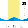 Lewis Creek tide chart for Tuesday, November 25, 2025