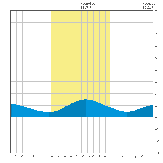 Lewis Creek tide chart for Wednesday, November 26, 2025