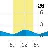 Lewis Creek tide chart for Wednesday, November 26, 2025