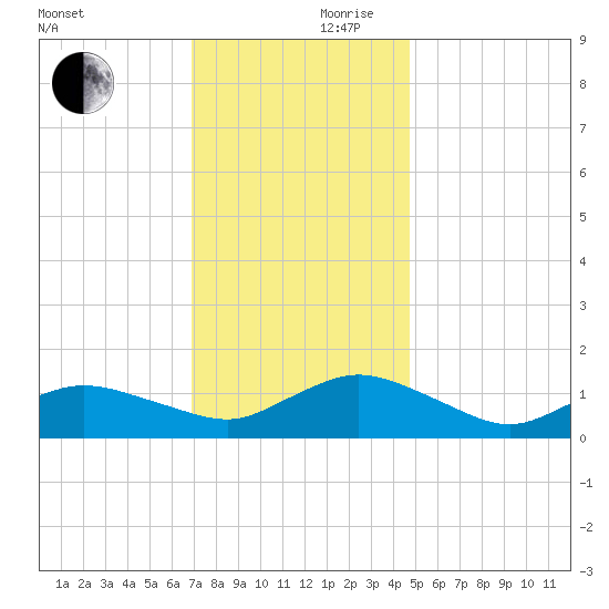 Lewis Creek tide chart for Friday, November 28, 2025