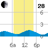 Lewis Creek tide chart for Friday, November 28, 2025