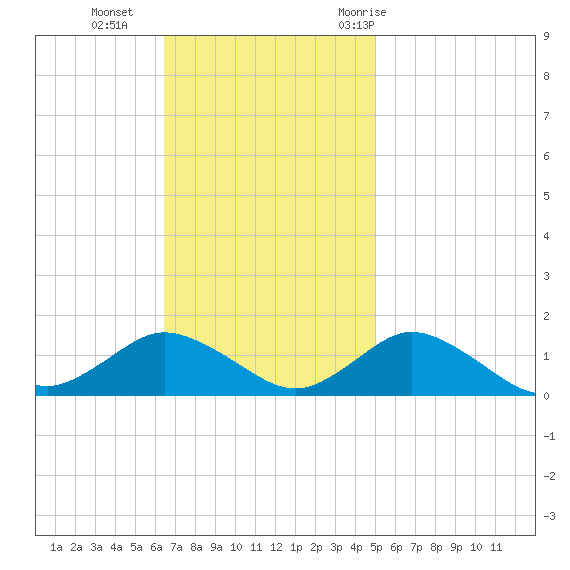 Lewis Creek tide chart for Sunday, November 2, 2025