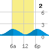 Lewis Creek tide chart for Sunday, November 2, 2025