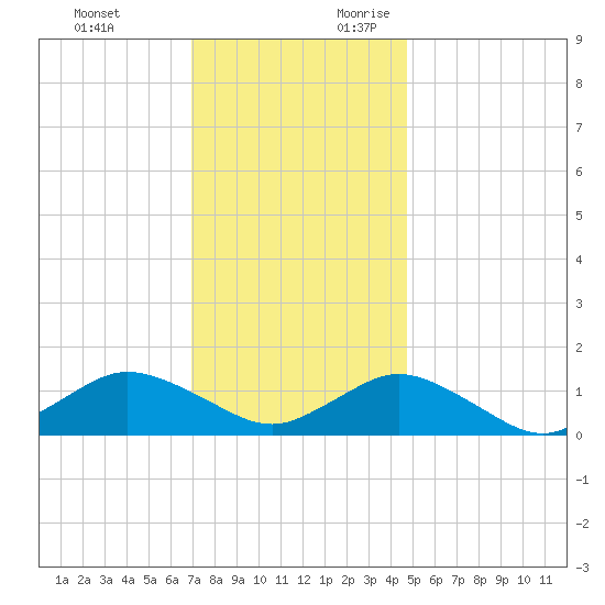 Lewis Creek tide chart for Sunday, November 30, 2025