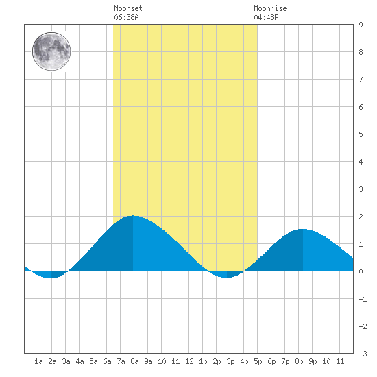 Lewis Creek tide chart for Wednesday, November 5, 2025