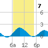 Lewis Creek tide chart for Friday, November 7, 2025