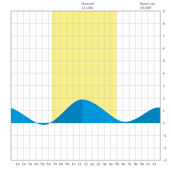 Lewis Creek tide chart for Sunday, November 9, 2025