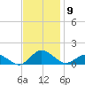 Lewis Creek tide chart for Sunday, November 9, 2025