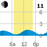 Lewis Creek tide chart for Thursday, December 11, 2025