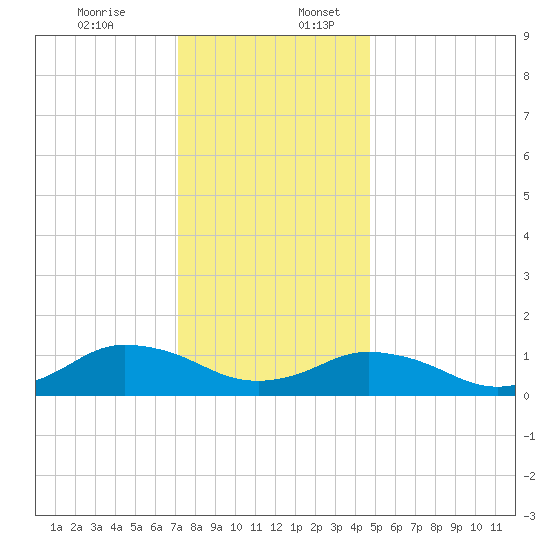 Lewis Creek tide chart for Sunday, December 14, 2025