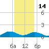 Lewis Creek tide chart for Sunday, December 14, 2025