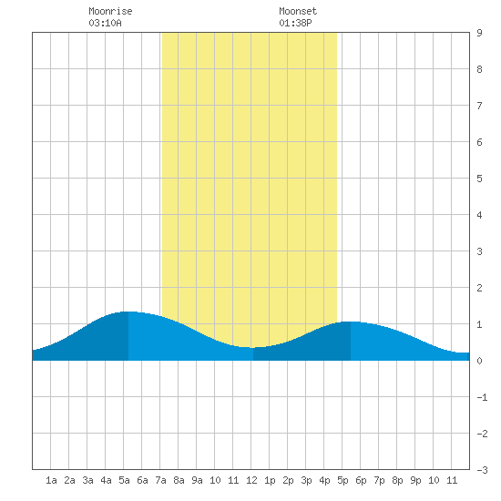 Lewis Creek tide chart for Monday, December 15, 2025