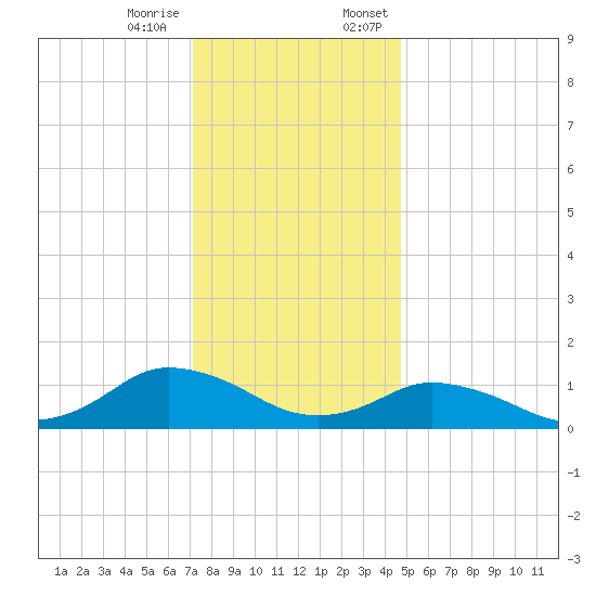 Lewis Creek tide chart for Tuesday, December 16, 2025