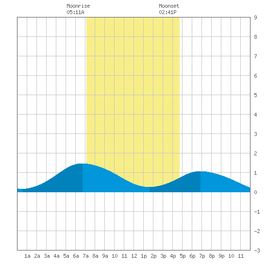 Lewis Creek tide chart for Wednesday, December 17, 2025