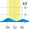 Lewis Creek tide chart for Wednesday, December 17, 2025