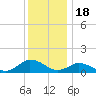 Lewis Creek tide chart for Thursday, December 18, 2025