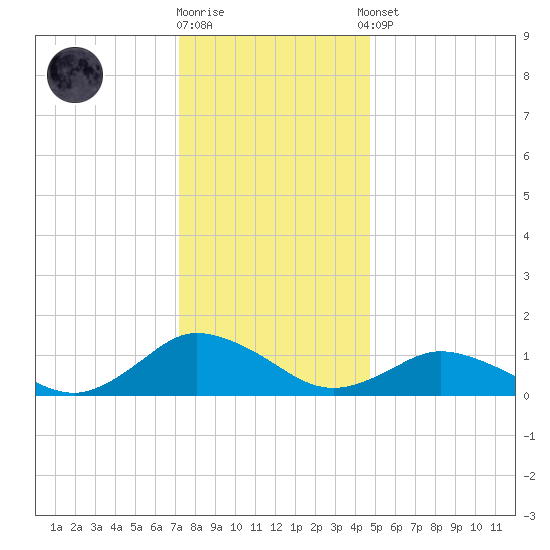 Lewis Creek tide chart for Friday, December 19, 2025