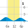 Lewis Creek tide chart for Monday, December 1, 2025