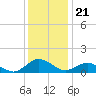 Lewis Creek tide chart for Sunday, December 21, 2025