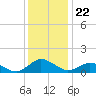 Lewis Creek tide chart for Monday, December 22, 2025