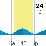 Lewis Creek tide chart for Wednesday, December 24, 2025