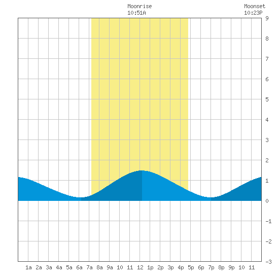 Lewis Creek tide chart for Thursday, December 25, 2025