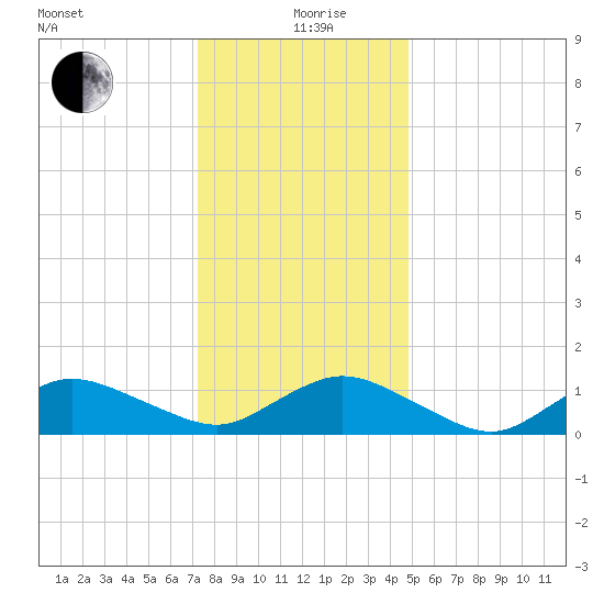 Lewis Creek tide chart for Saturday, December 27, 2025