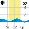 Lewis Creek tide chart for Saturday, December 27, 2025