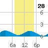 Lewis Creek tide chart for Sunday, December 28, 2025