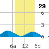Lewis Creek tide chart for Monday, December 29, 2025