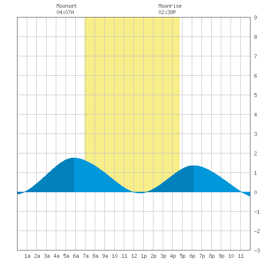 Lewis Creek tide chart for Tuesday, December 2, 2025