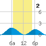 Lewis Creek tide chart for Tuesday, December 2, 2025