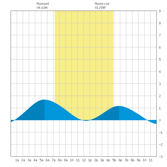 Lewis Creek tide chart for Wednesday, December 31, 2025