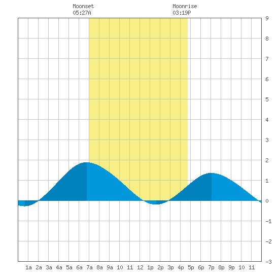 Lewis Creek tide chart for Wednesday, December 3, 2025
