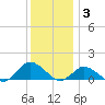 Lewis Creek tide chart for Wednesday, December 3, 2025