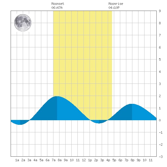Lewis Creek tide chart for Thursday, December 4, 2025